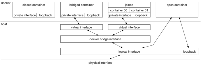 Docker Networking Fundamentals: A Comprehensive Guide