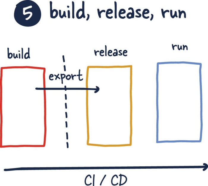 Strictly Separate Build, Release, and Run Stages: A Factor V Guide