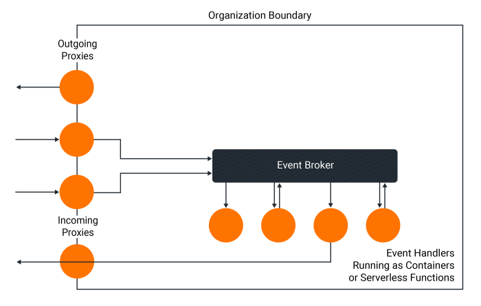 Designing Event-Driven Architectures in the Cloud: A Comprehensive Guide
