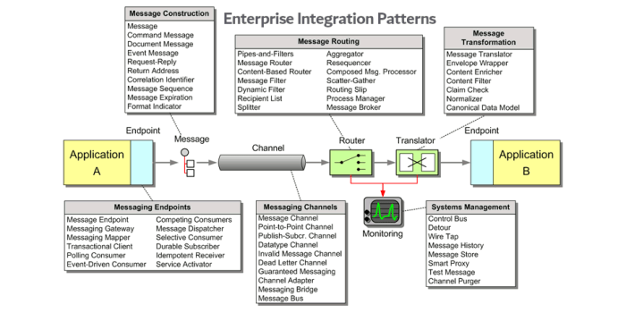 Messaging Patterns Overview - Enterprise Integration Patterns