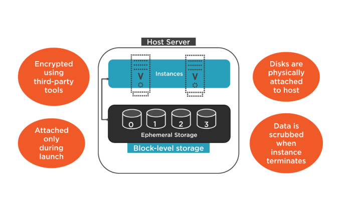 Understanding Ephemeral Storage in Serverless Functions
