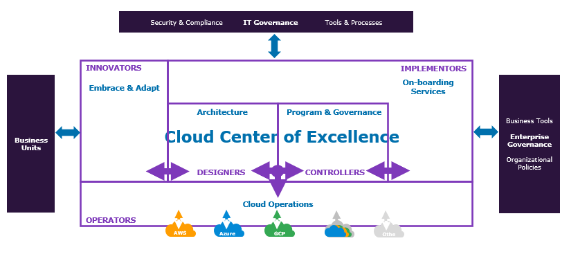 Building a Cloud Center of Excellence (CCoE): A Step-by-Step Guide