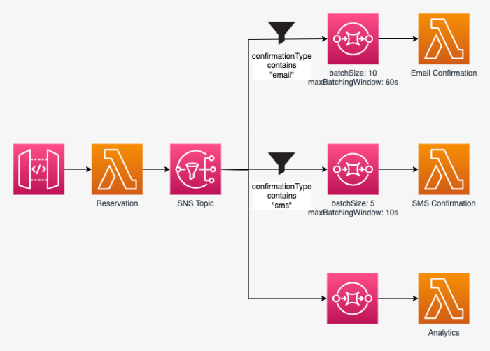 Sending Messages to Lambda Functions with Amazon SNS: A Step-by-Step Guide