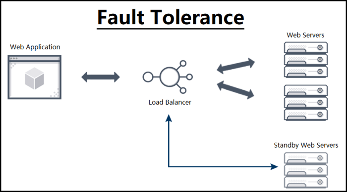 Designing Fault-Tolerant Systems in the Cloud: Best Practices