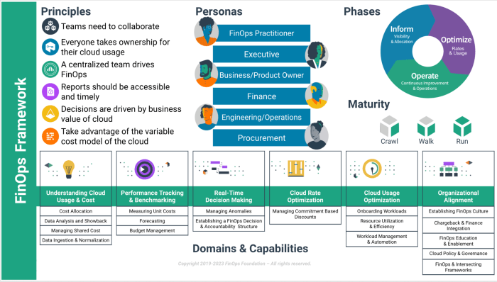Understanding the Operate Phase of the FinOps Lifecycle
