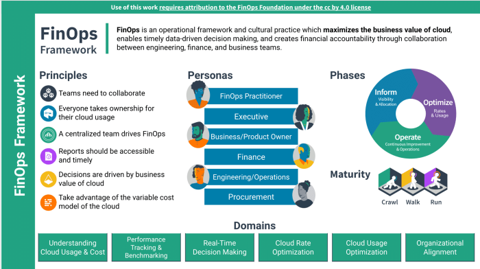 FinOps: Accelerating Digital Transformation with Cloud Financial Management