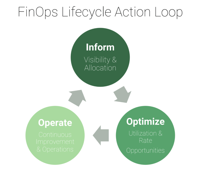 What is FinOps – Iain Fielding