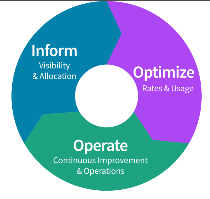 Integrating FinOps: A Practical Guide for Financial System Integration