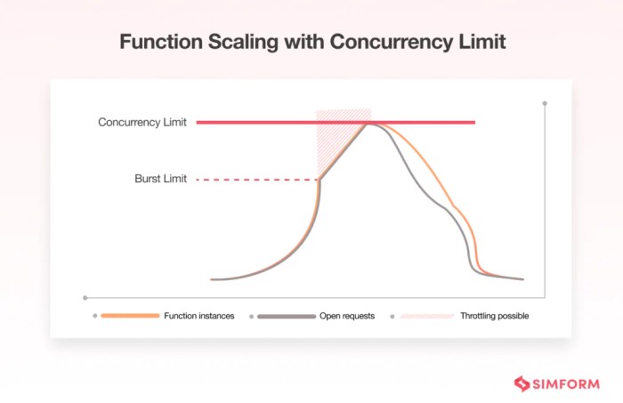 Serverless Concurrency: Best Practices for Management and Monitoring