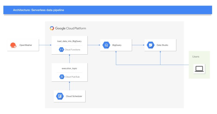 GitHub - jovald/gcp-serverless-data-pipeline: Serverless data pipeline ...