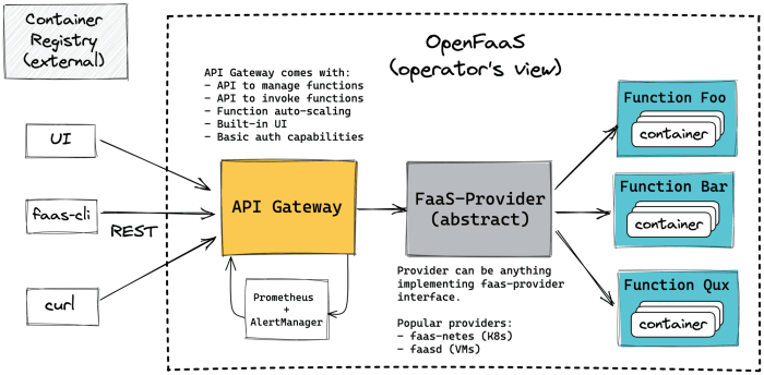 OpenFaaS: A Beginner's Guide to Serverless Functions and Deployment