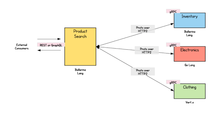 gRPC: Main Concepts, Pros and Cons, Use Cases | AltexSoft