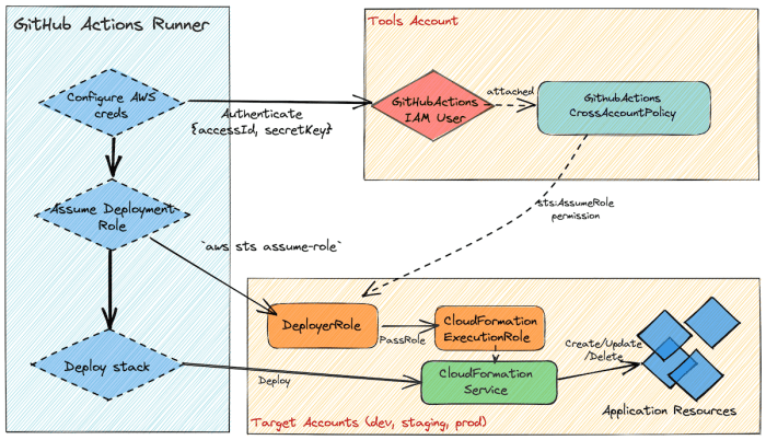 Securing Serverless Functions: A Guide to IAM Roles