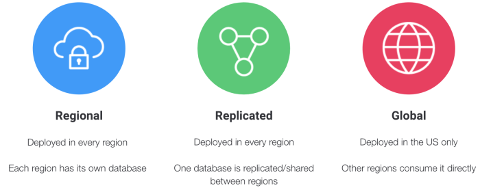 Multi-Region Architecture: Key Considerations for Design and Implementation