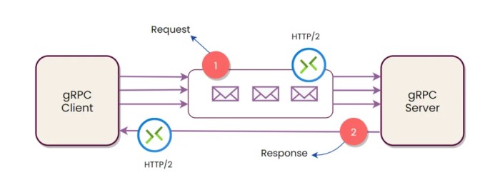 gRPC vs. REST: Understanding the Key Differences and When to Choose Each