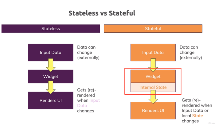 Stateless vs. Stateful Functions: Key Differences and When to Use Each
