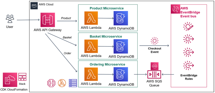 Building Serverless Applications on the Apache OpenWhisk Platform | PPT