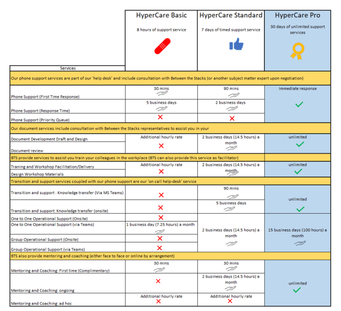 HyperCare and Support – Between the Stacks