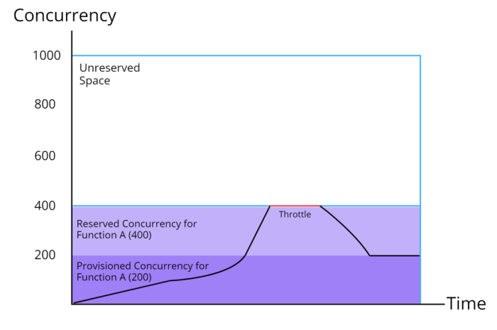 Understanding AWS Lambda Concurrency | Advanced Engineering, Inc.
