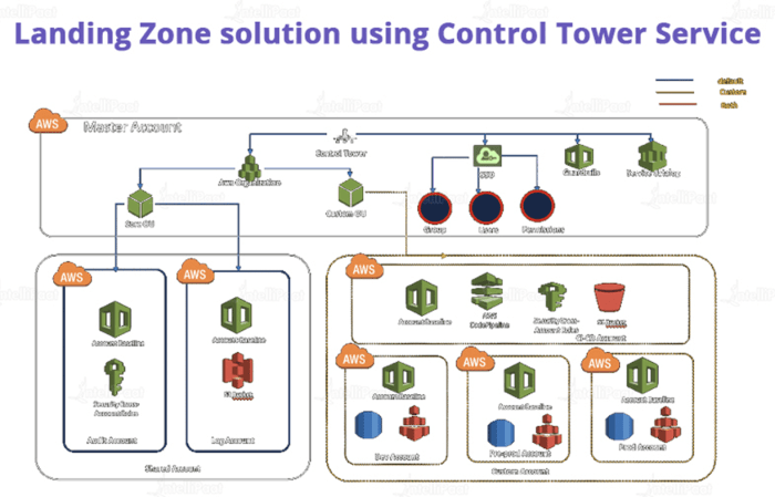 Designing a Secure and Compliant Landing Zone: A Comprehensive Guide