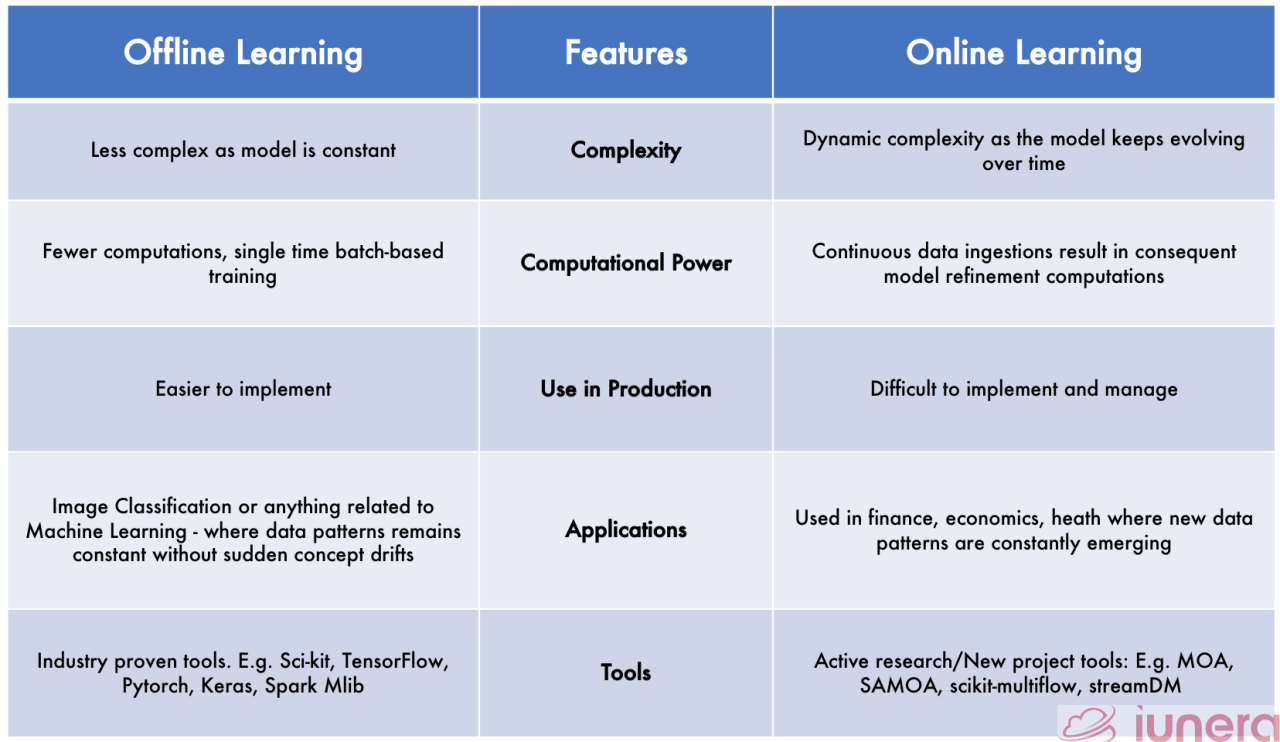 Online vs. Offline Data Migration: A Comprehensive Comparison