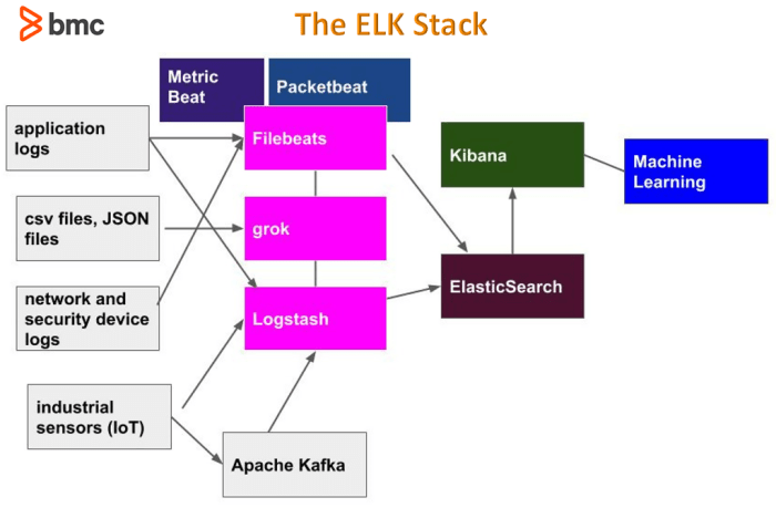 Elk Stack: Your Comprehensive Guide to Log Management