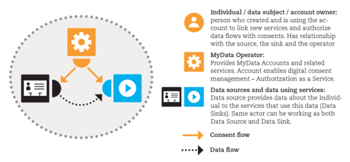 MyData Architecture - Consent Based Approach for Personal Data Management