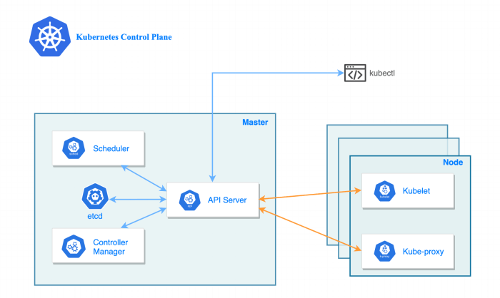 Kubernetes: Understanding Container Orchestration and Its Functionality