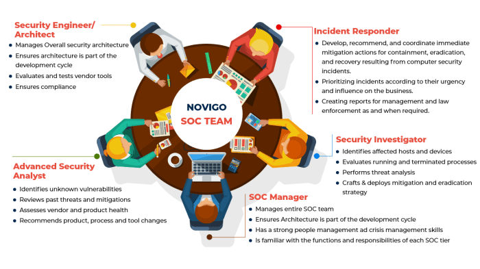 What are the roles and responsibilities in a SOC team