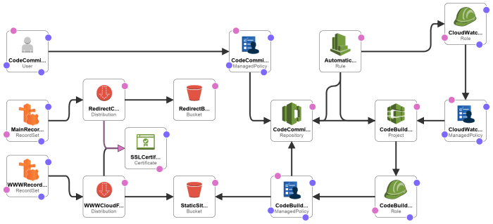 Abel's Blog: Completely serverless static website on AWS