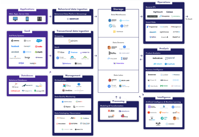 Modern Data Stack: Key Components and Architecture Explained