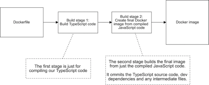 Understanding Multi-Stage Docker Builds: A Comprehensive Guide