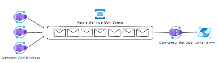 Use Cases For The Queue-Based Load Leveling Pattern