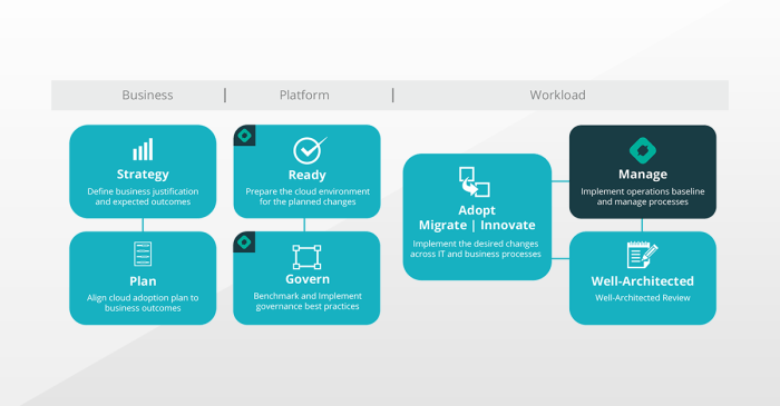Azure Cloud Adoption Framework (CAF): A Comprehensive Guide