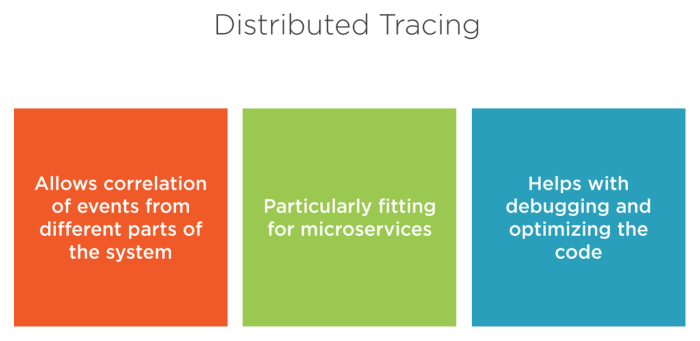 Distributed Tracing