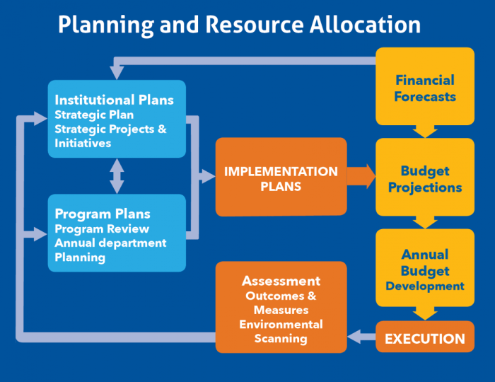 Serverless Data Analytics: Effective Resource Allocation Strategies