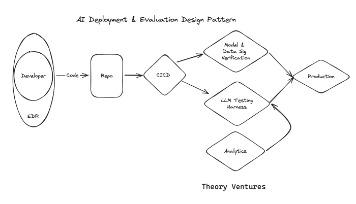 AI Design Patterns by @ttunguz