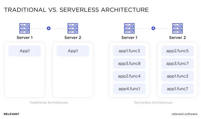 Hybrid Cloud Architecture: Combining Serverless and Traditional Infrastructure