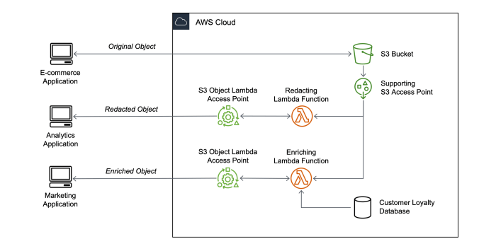 New – A Shared File System for Your Lambda Functions | AWS News Blog