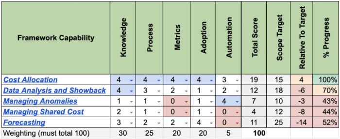 FinOps Review Assessment: Understanding the Process and Benefits