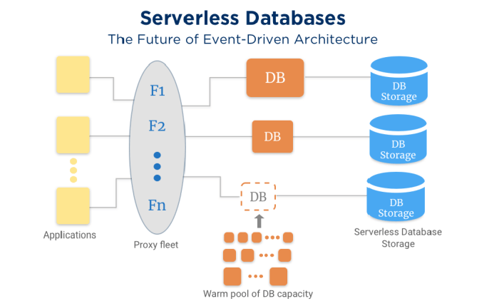 Serverless Pay-As-You-Go Pricing: A Comprehensive Guide