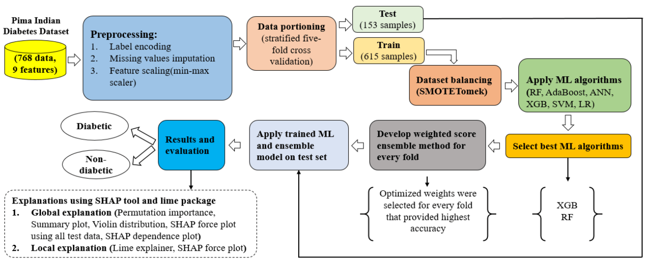 An Ensemble Approach for the Prediction of Diabetes Mellitus Using a ...