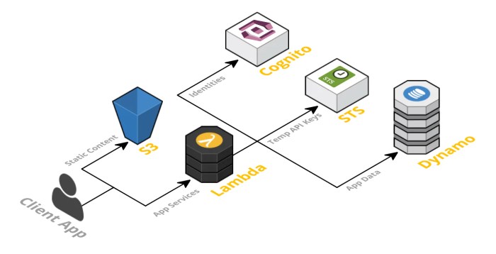 How to Enable Serverless Architecture?
