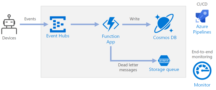 Creating Your First Azure Function in C#: A Step-by-Step Guide