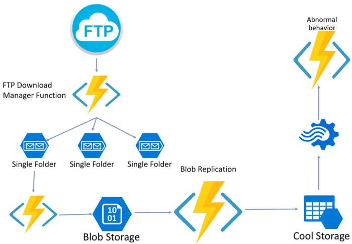 The Role of Serverless Computing in Backend Development