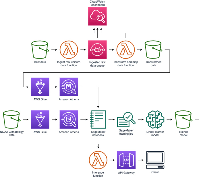 Serverless Land
