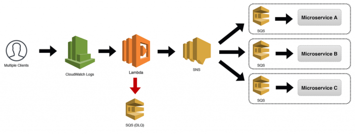 Microservices VS Serverless,Choosing between these Architctures