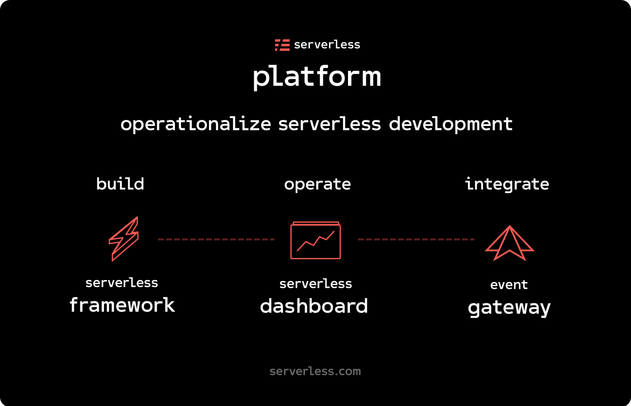 Getting Started with Serverless: A Beginner's Guide