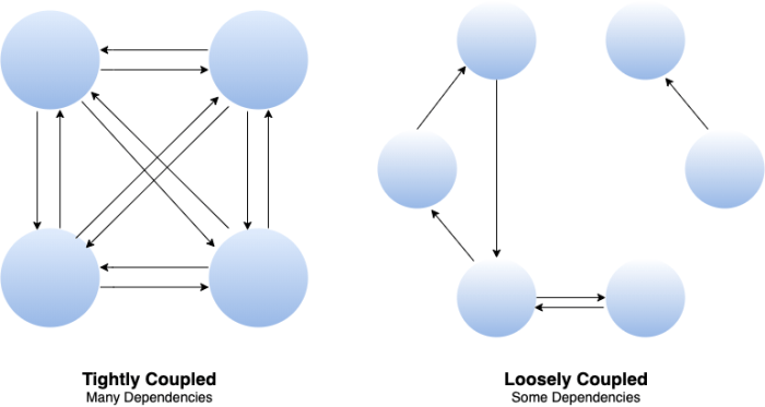 The importance of loose coupling in microservice architecture