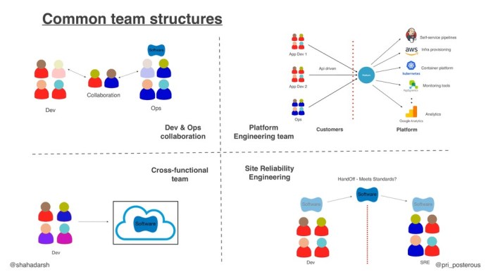 Platform Engineering Team: Roles, Responsibilities, and Impact